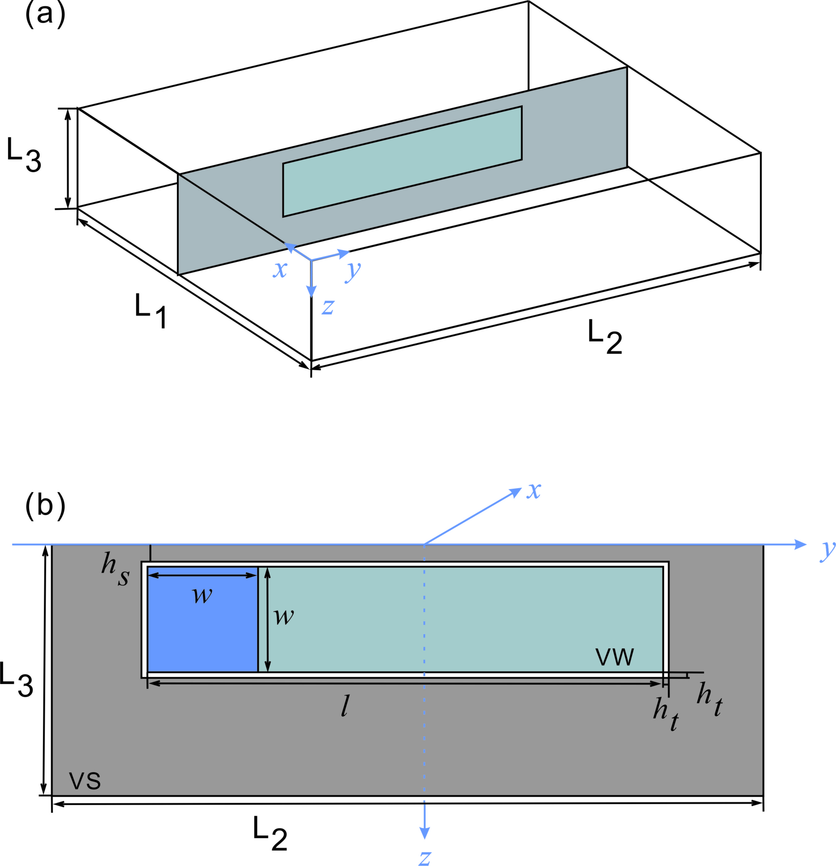 Figure 4. The benchmark model BP5 for 3D sequence of earthquakes and aseismic slip modeling. (a) A vertical planar fault is embedded in the middle of a homogenous, isotropic half-space with a free surface at z = 0. Fault behavior is controlled by the rate-and-state friction law. A periodic boundary condition is applied in y direction. (b) The velocity-weakening (VW) region (dark and light blue) is located within a transition zone (white), outside of which is the velocity-strengthening (VS) region (gray). In y and z directions, the frictional domain and VW region are (L2, L3) and (l, w), respectively. An initial nucleation zone (dark blue square with a width of w) is designed at the left end of the VW region.