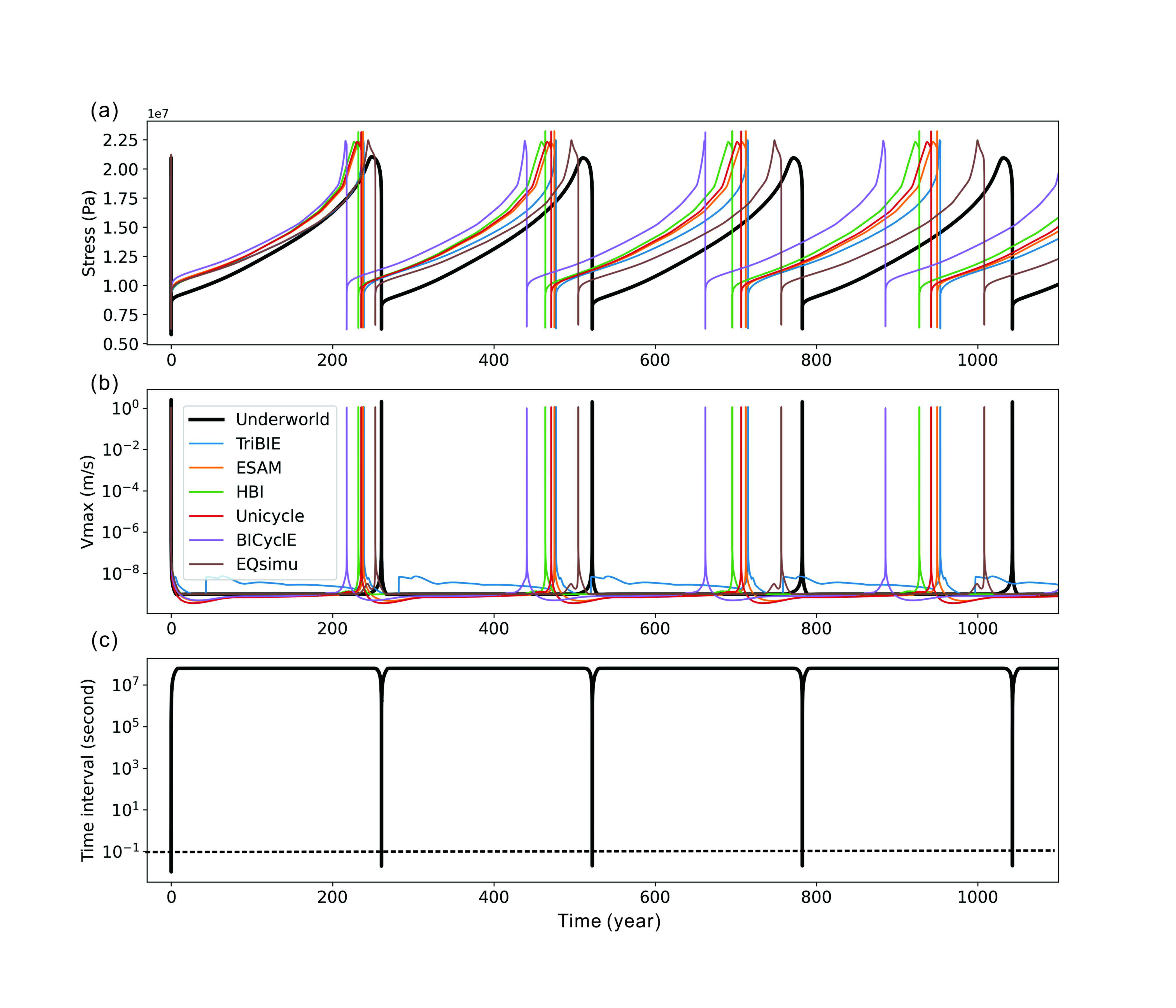 Numerical Modeling of Earthquake Cycles Based On Navier-Stokes Equations With Viscoelastic-Plasticity Rheology