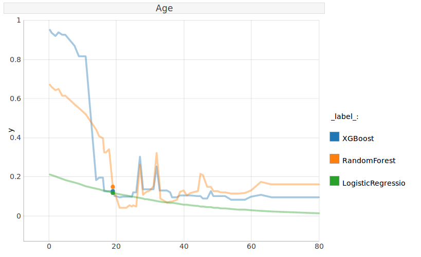 The probability of survival estimated with various models.