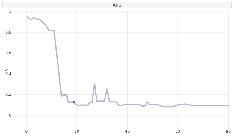 Chance of survival depending on age