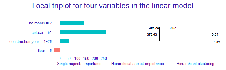 The left panel shows the local importance of individual variables (similar to LIME). Right panel shows global correlation structure visualized by hierarchical clustering. The middle panel shows the local importance of groups of variables (similar to LIME) determined by the hierarchical clustering.