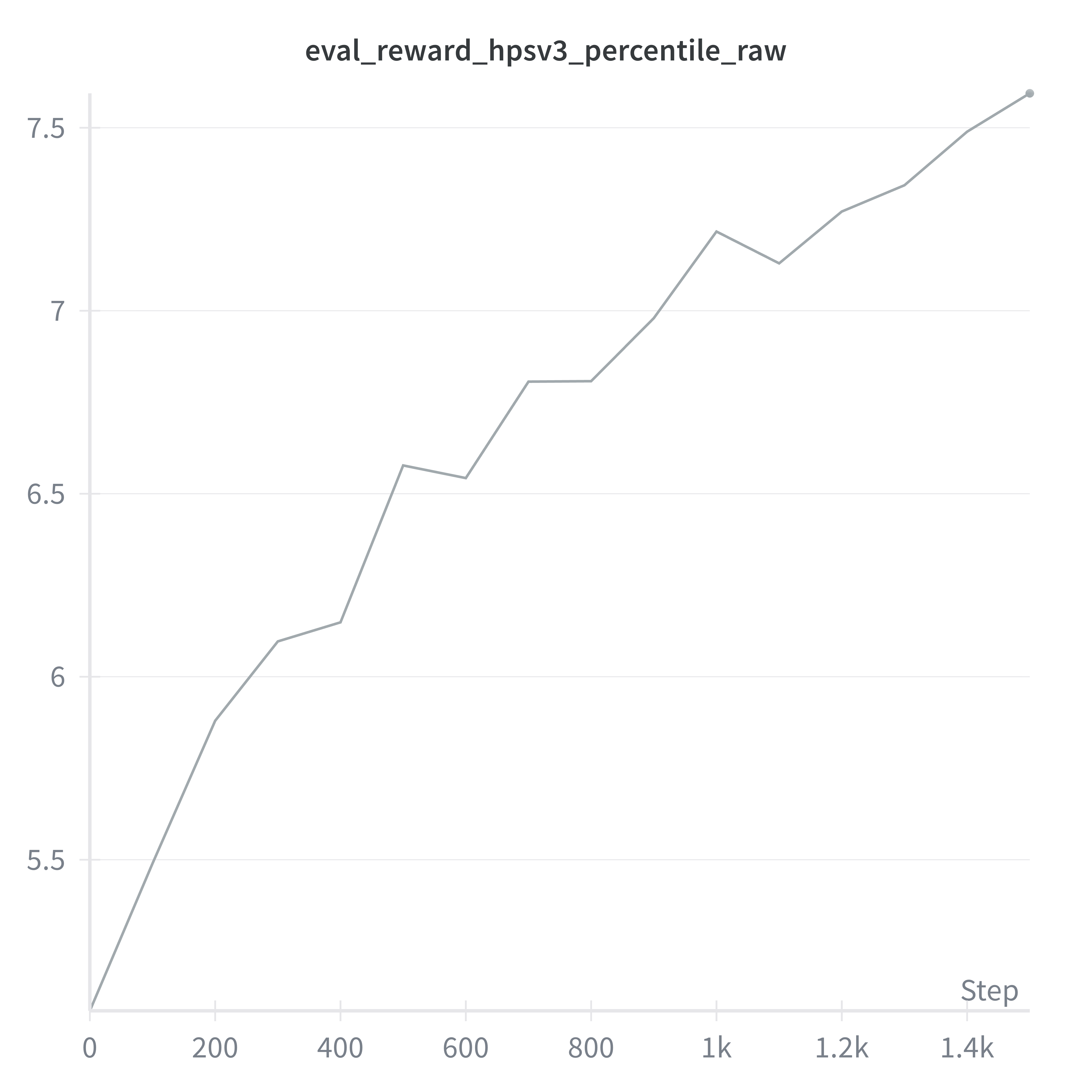 HPSv3 Percentile
