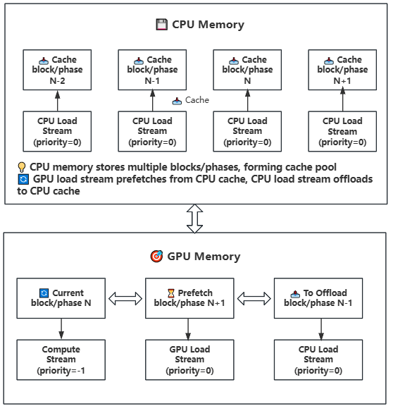 GPU-CPU block/phase offload workflow