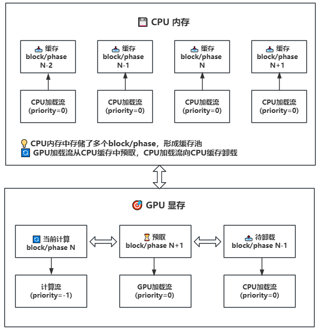 GPU-CPU block/phase卸载流程图