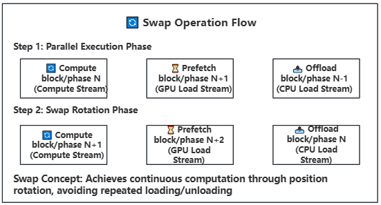 Swap operation