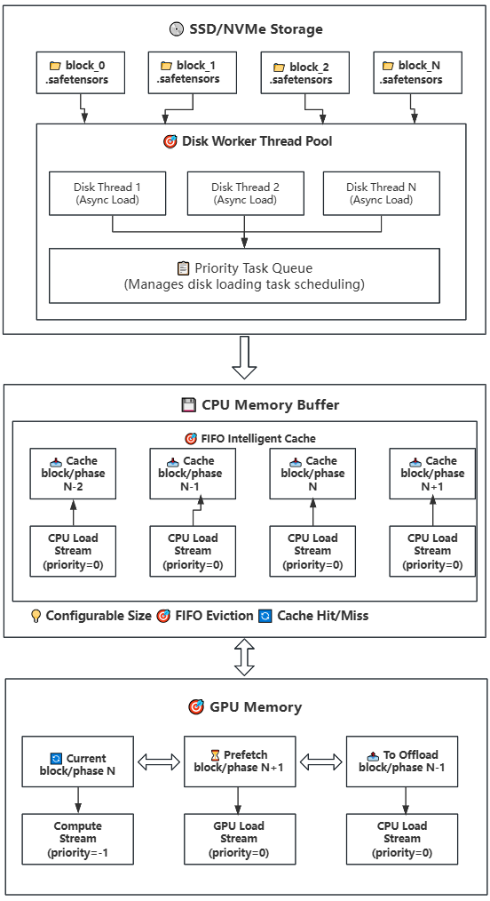 Disk-CPU-GPU block/phase offload workflow