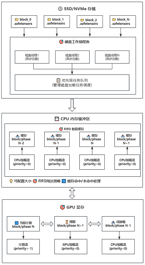 磁盘-CPU-GPU 分block/phase卸载工作流程