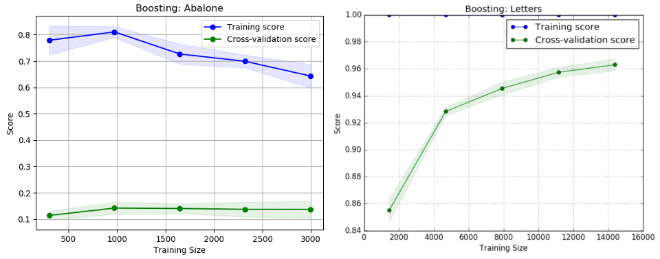 Decision Tree Boosting Learning Curve