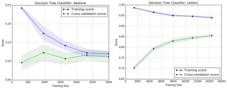 Decision Tree Learning Curve