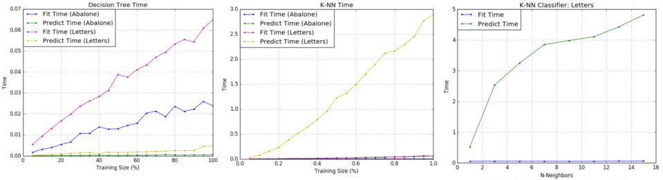 K-Nearest Neighbors Time Comparison