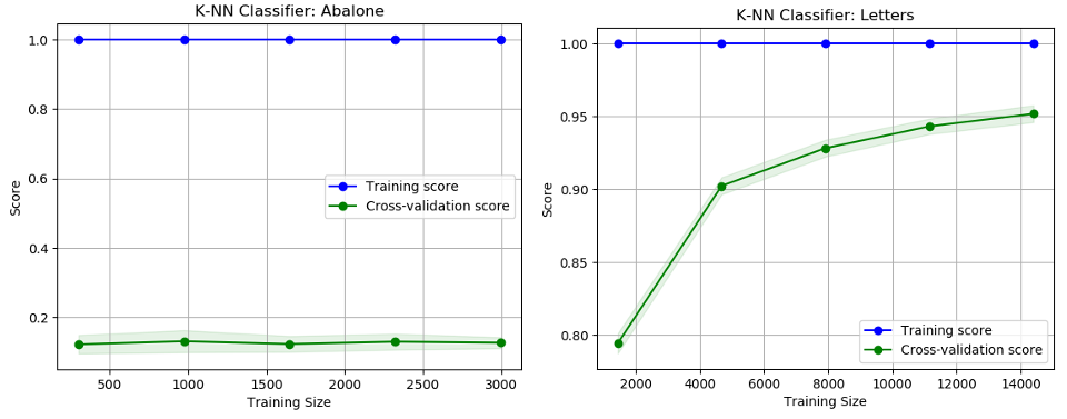 K-Nearest Neighbors Learning Curve