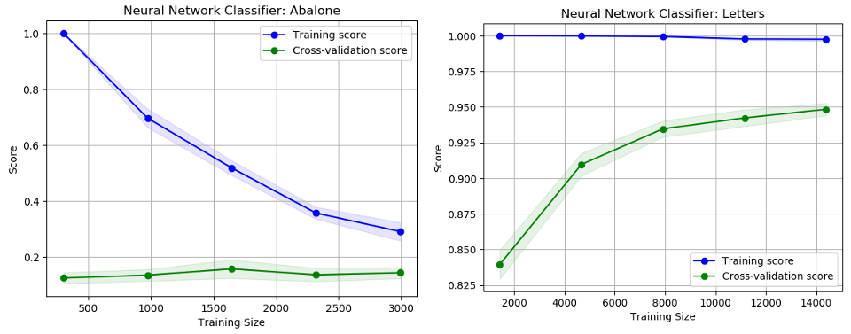 Neural Networks Learning Curve