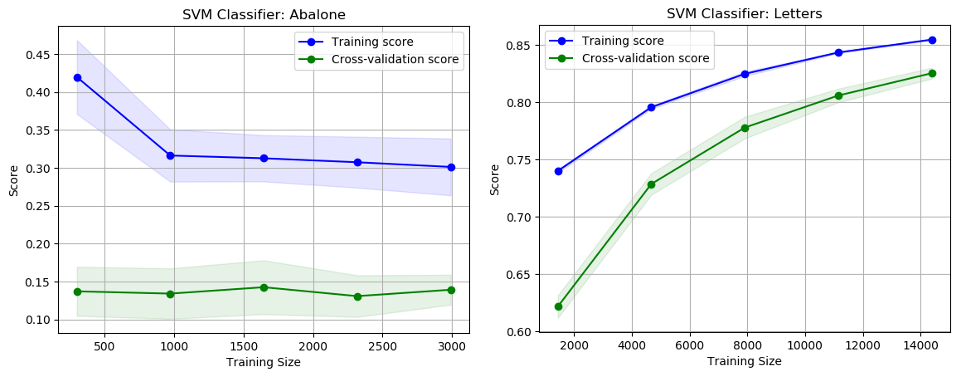 SVM Learning Curve