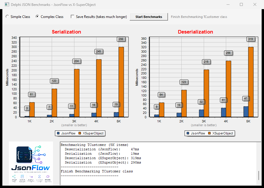 JsonFlow vs X-SuperObject Performance Comparison Chart