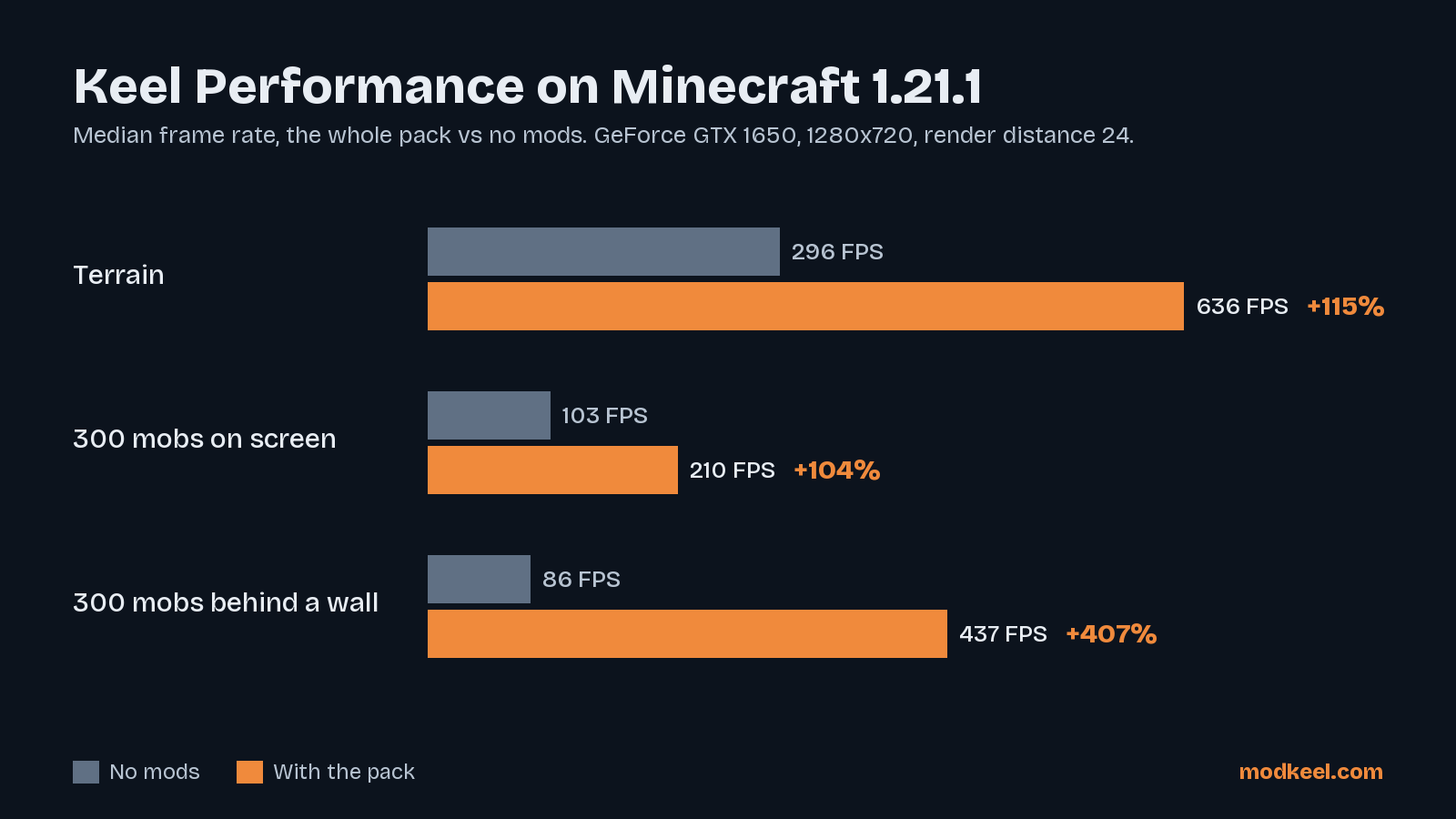 Keel Performance against no mods on Minecraft 1.21.1