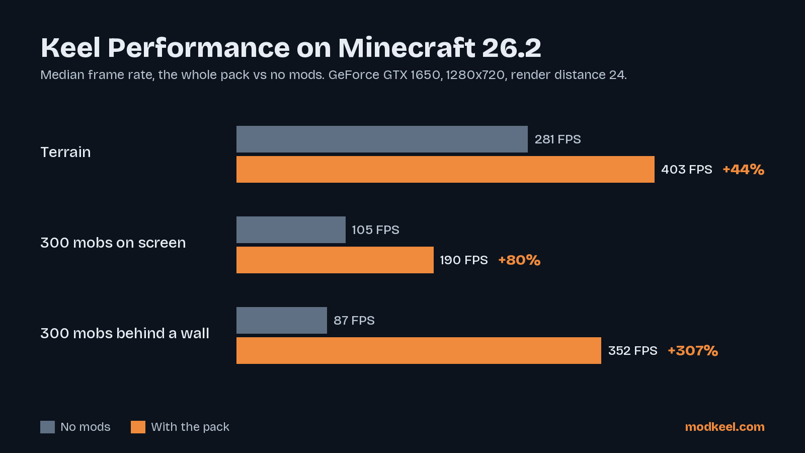 Keel Performance against no mods on Minecraft 26.2: frame rate in three scenes