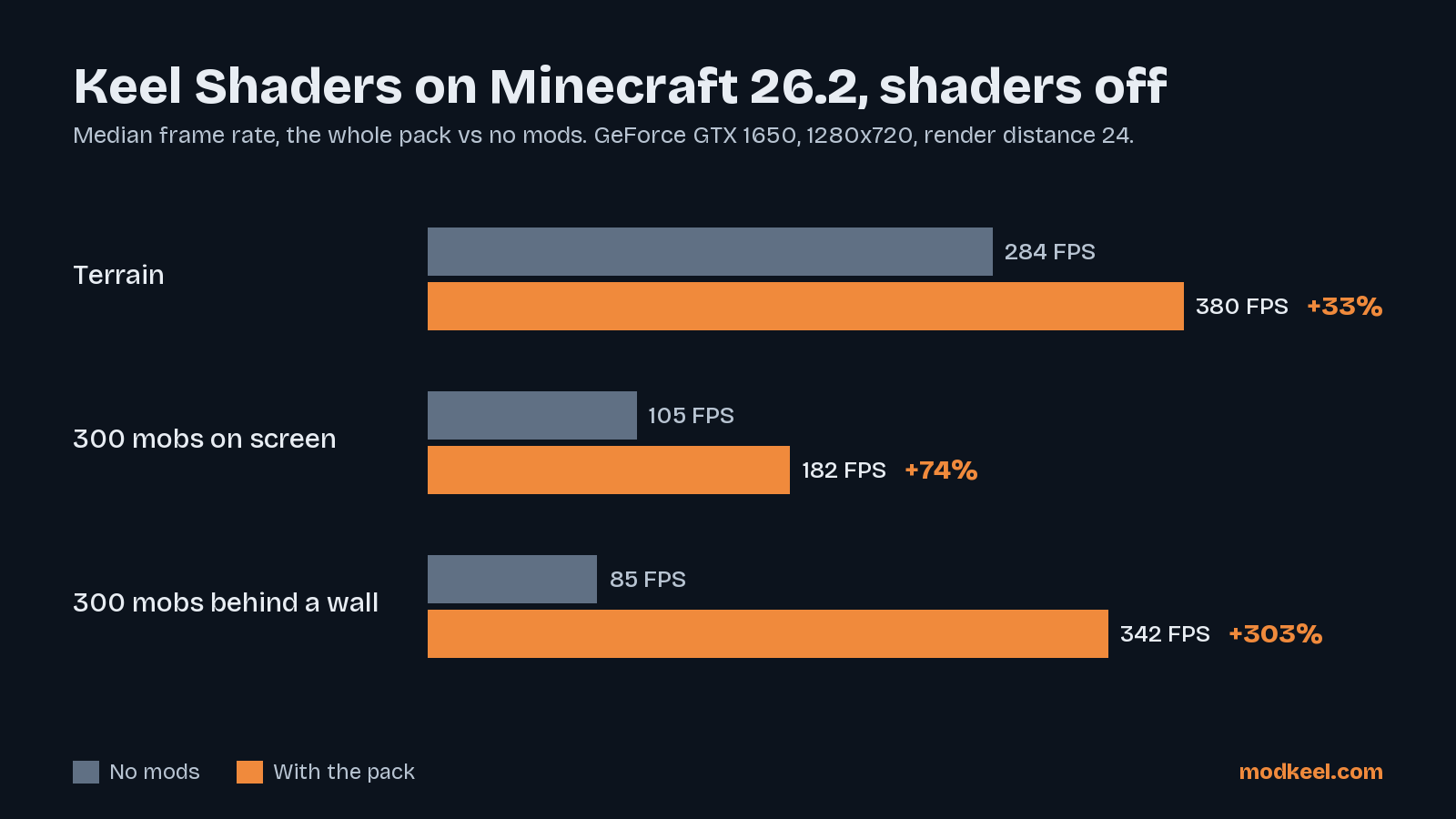 Keel Shaders against no mods on Minecraft 26.2, shaders off
