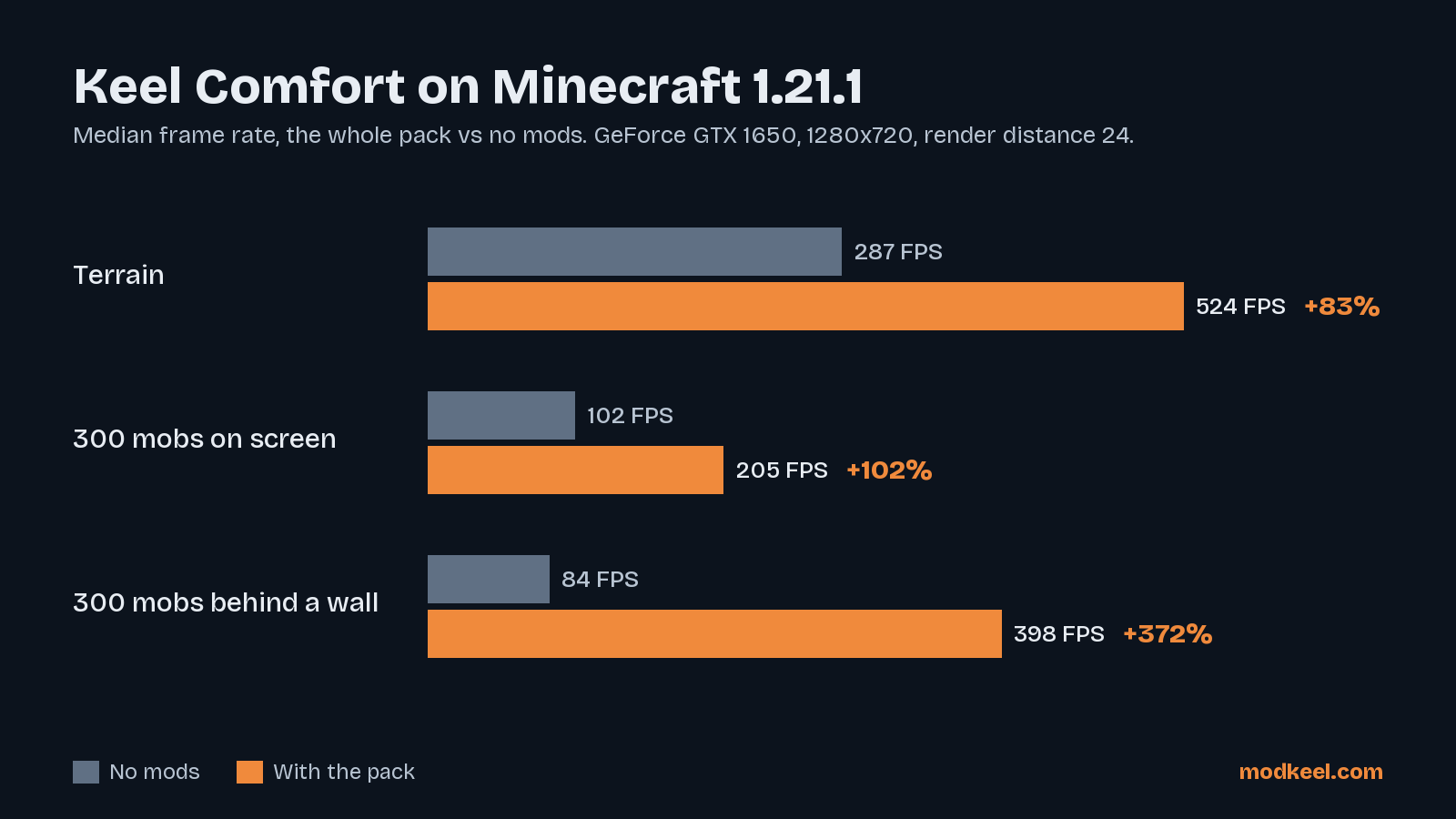 Keel Comfort against no mods on Minecraft 1.21.1