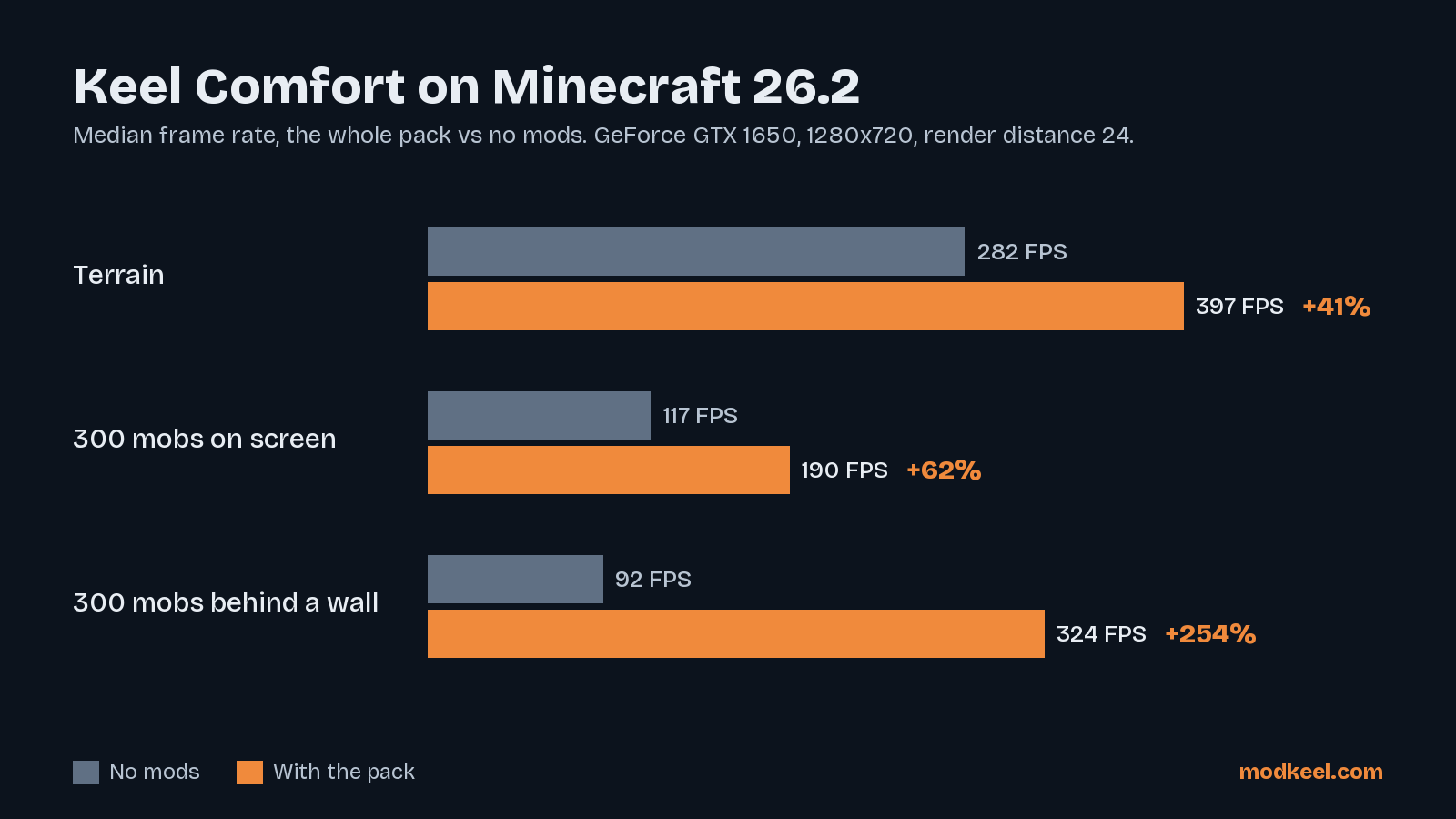 Keel Comfort against no mods on Minecraft 26.2: frame rate in three scenes