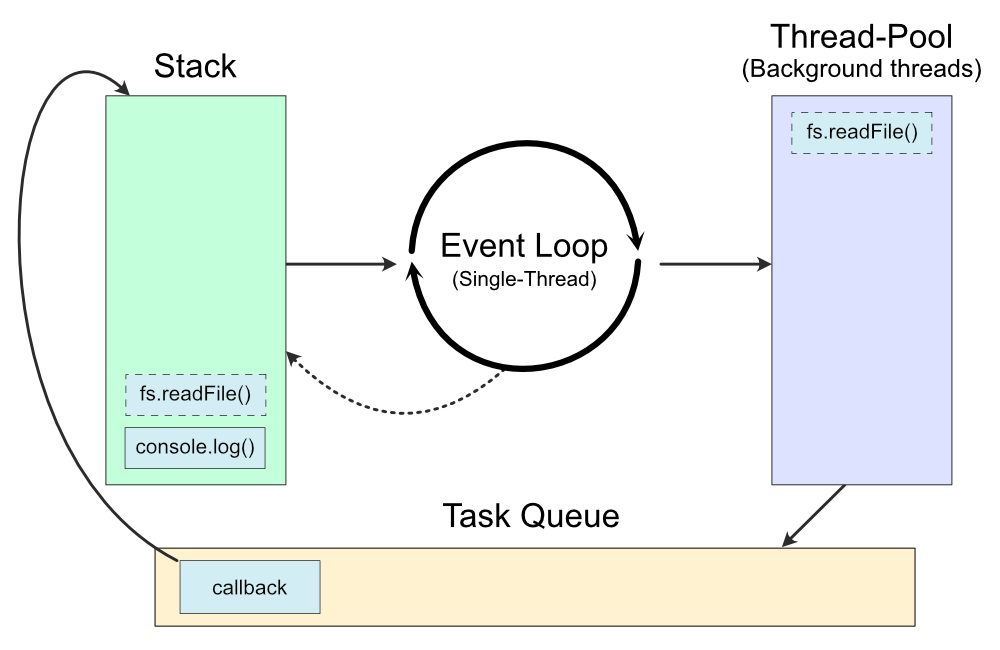 event loop