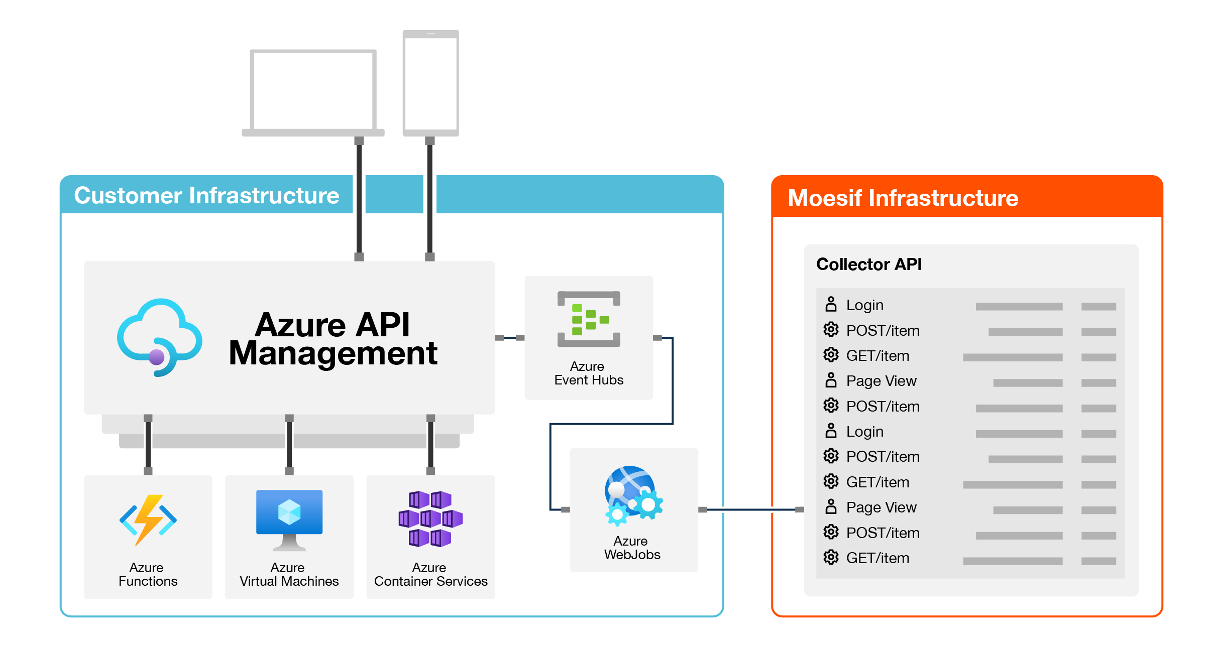 Architecture Diagram Logging API Calls from Azure API Management