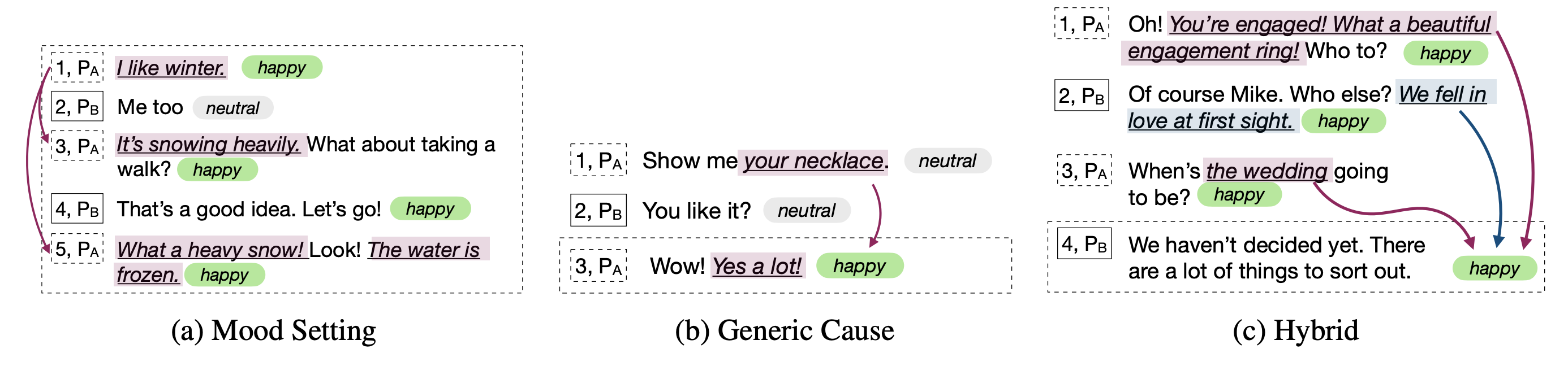 Emotion cause types in conversation