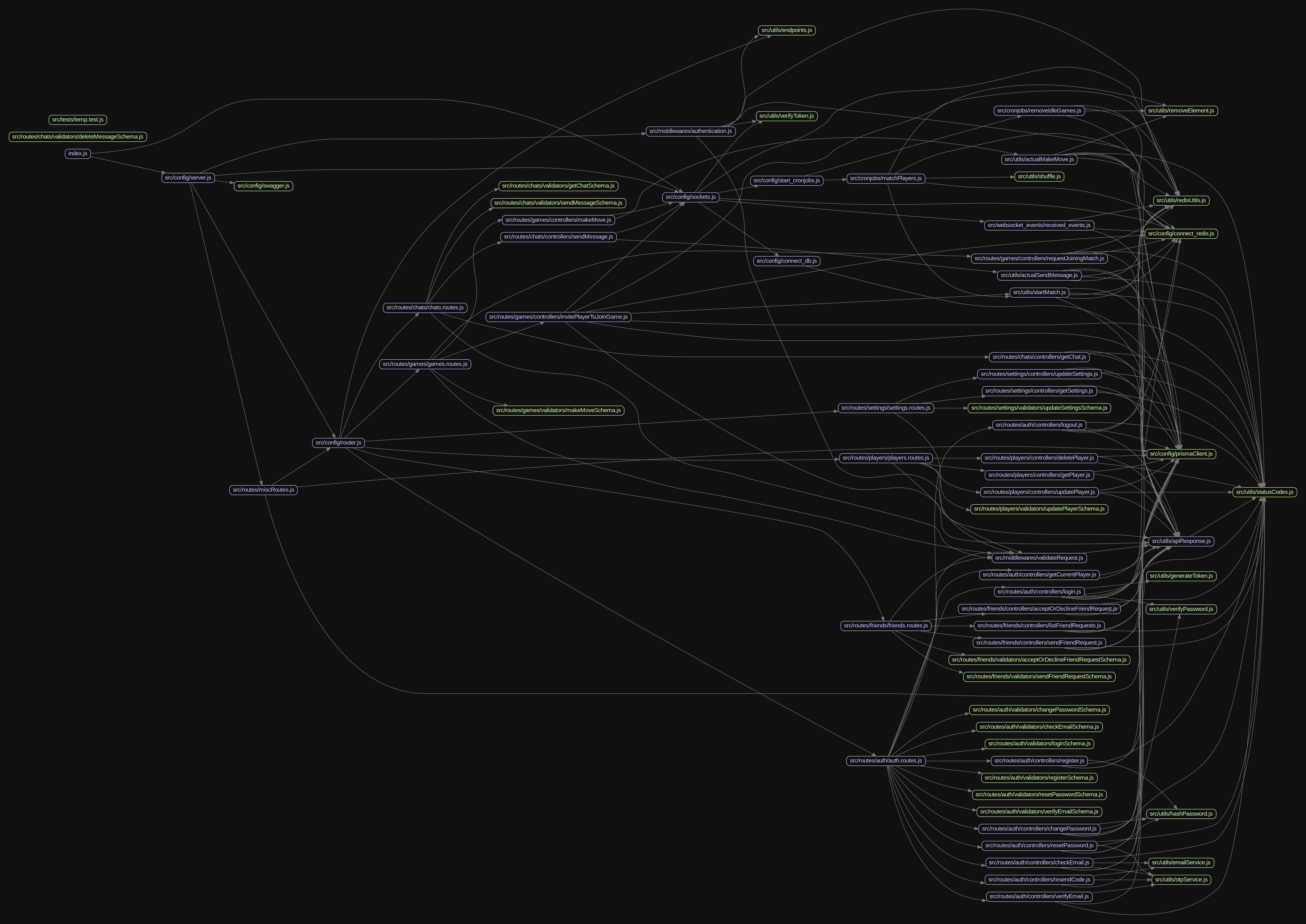 Dependency Graph