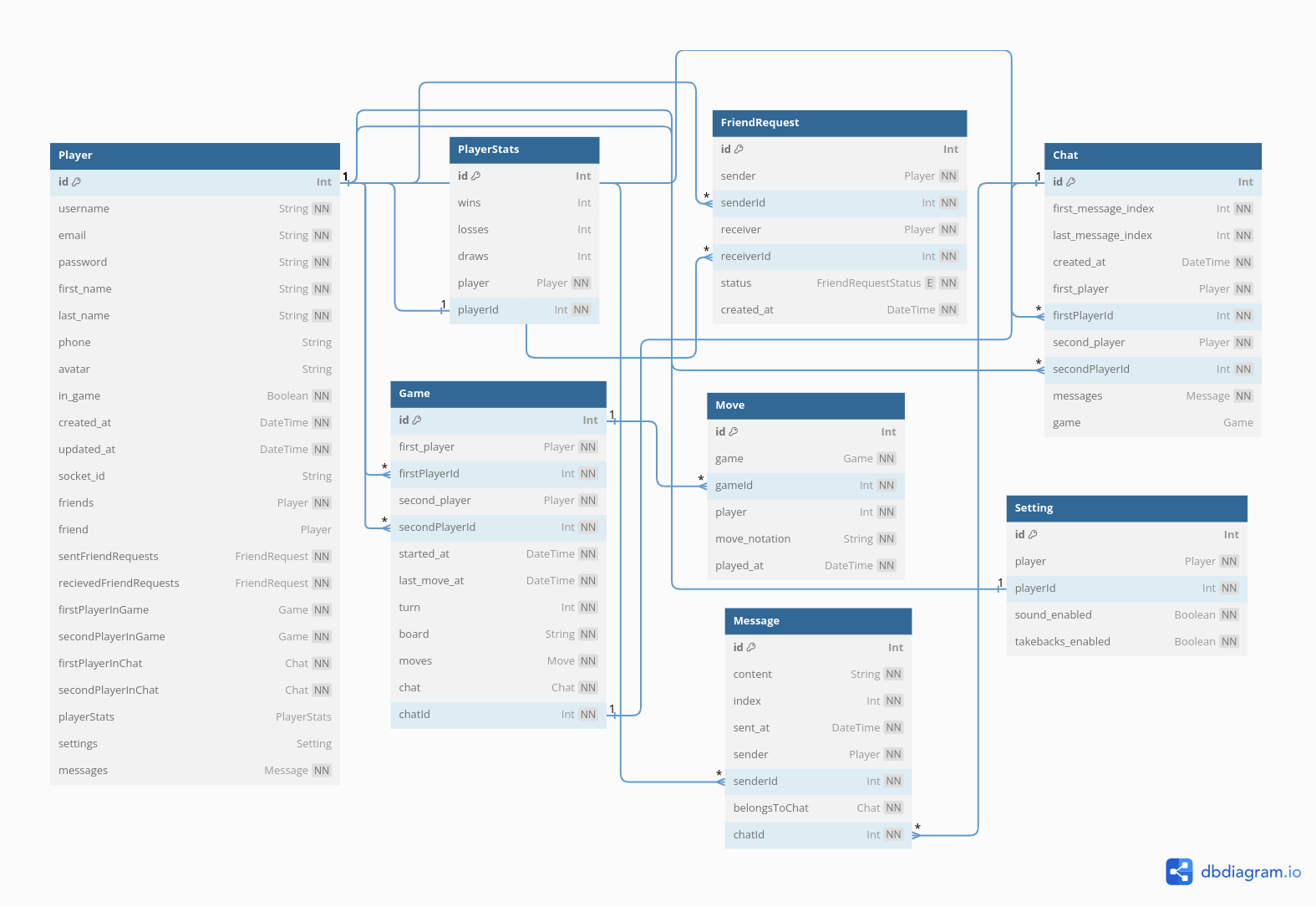 Data Models