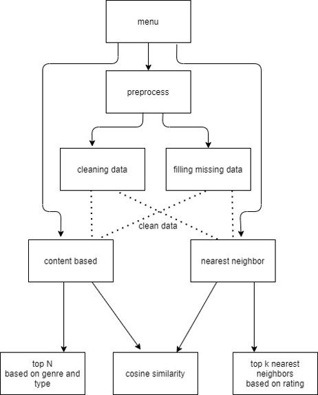 GitHub - Mohamab29/AnimeRS: We have built a recommender system for ...