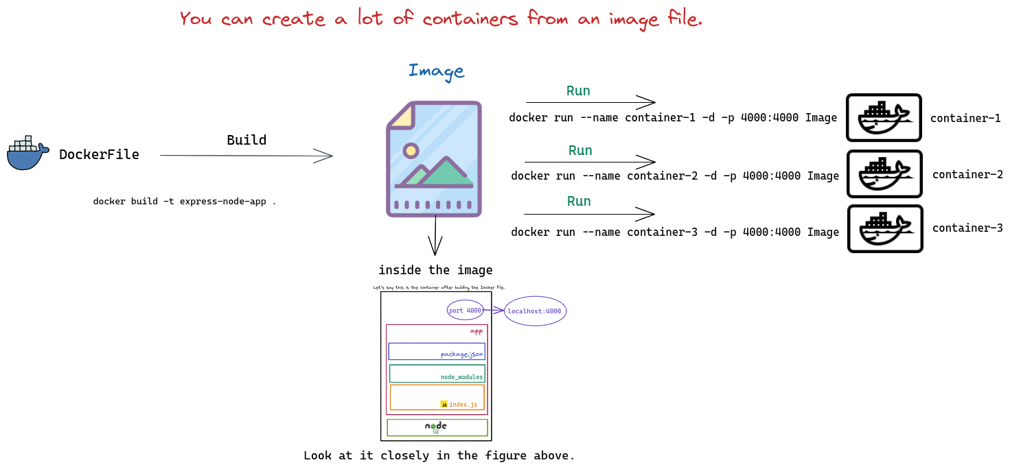 ImagesVScontainers
