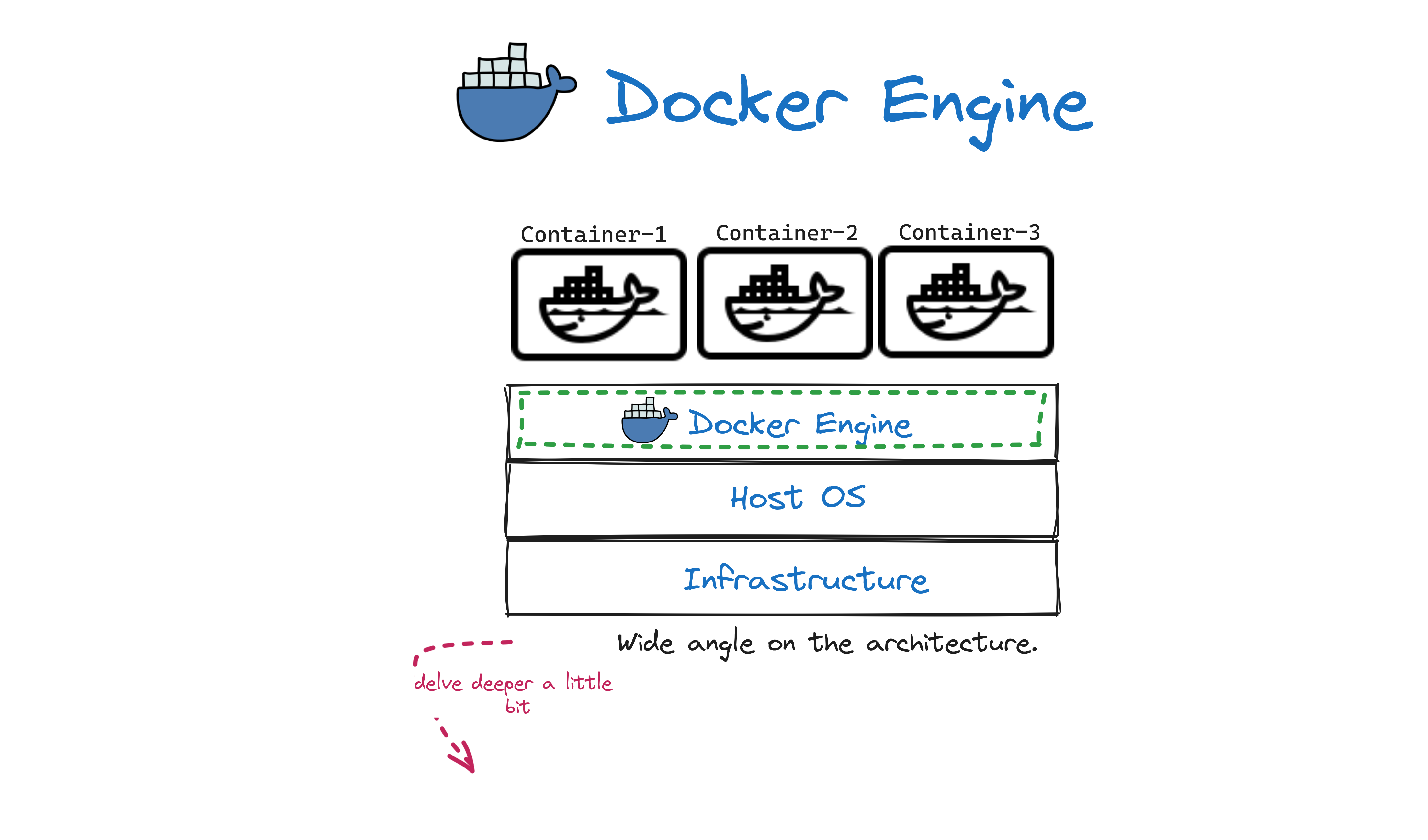 Docker EngineI