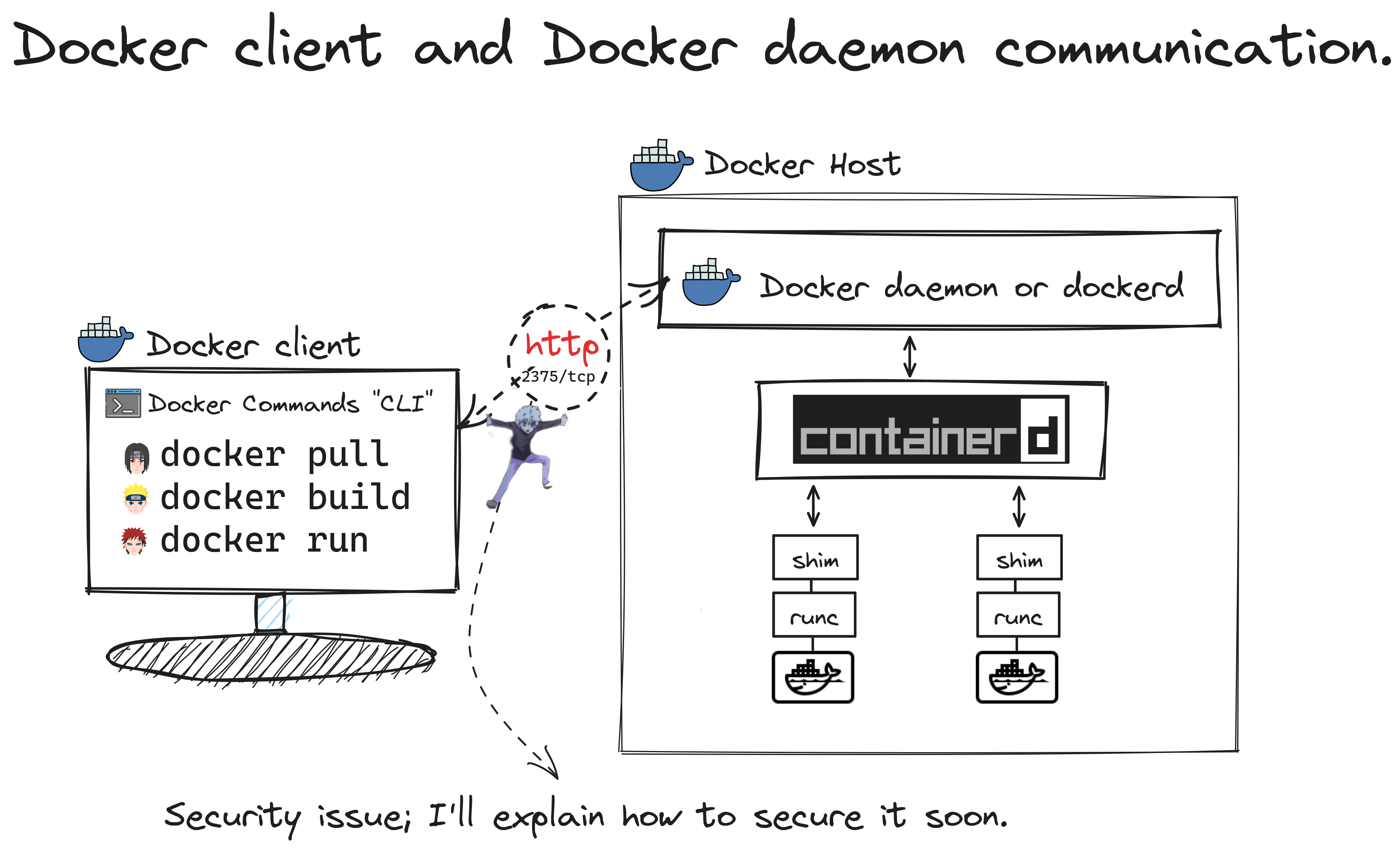 Docker client and Docker daemon communication