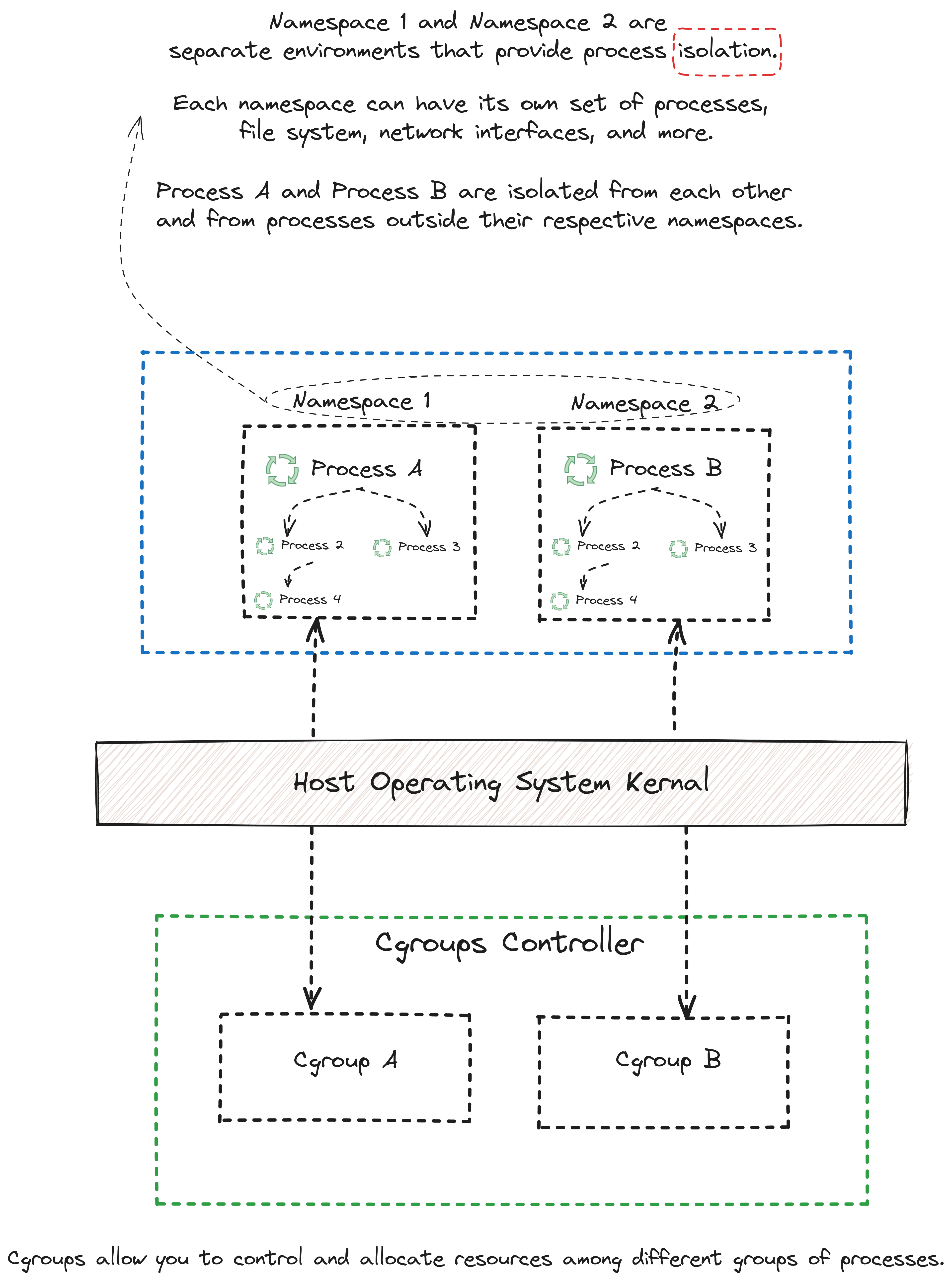 Namespaces and cgroups