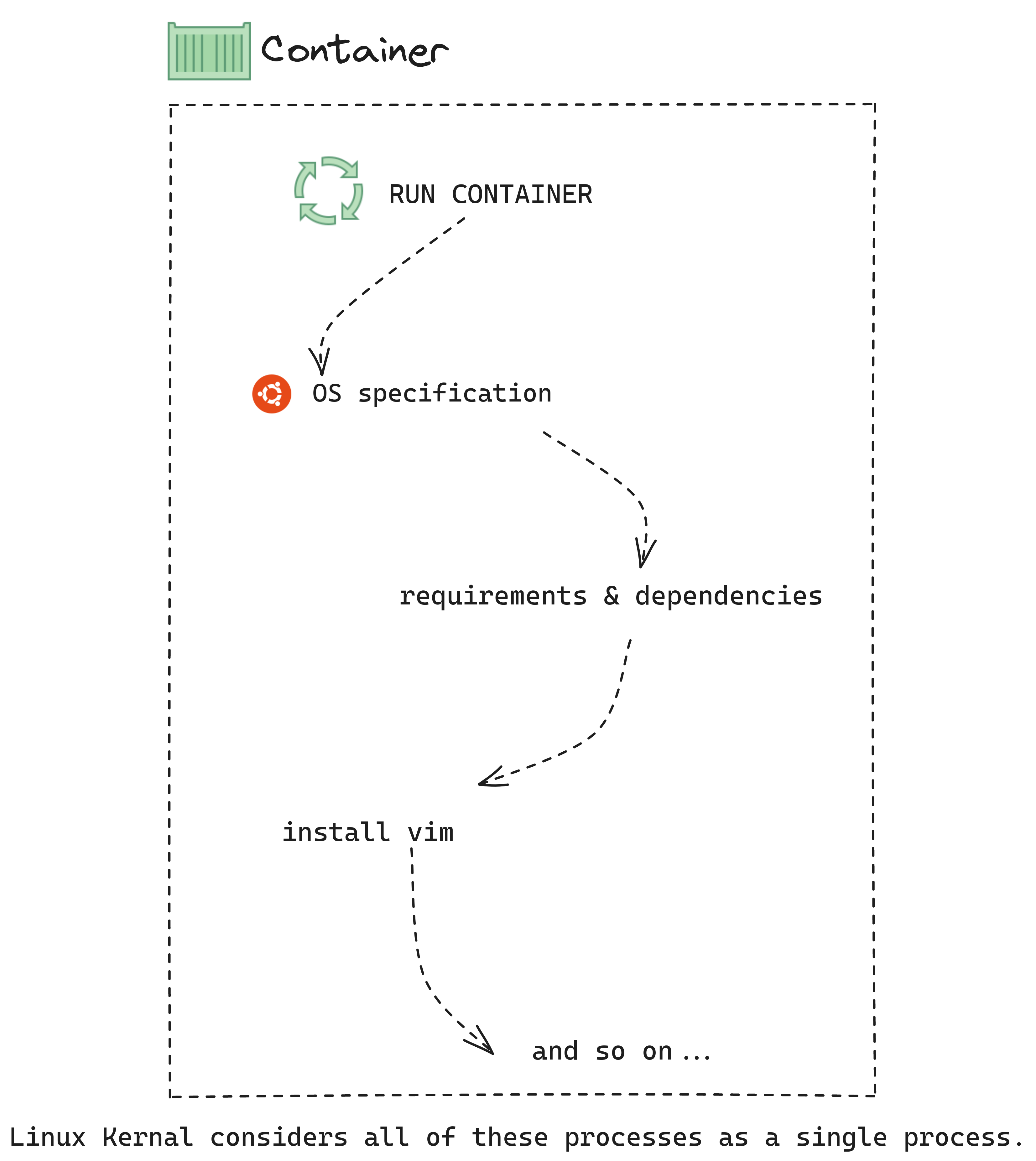 container_architecture