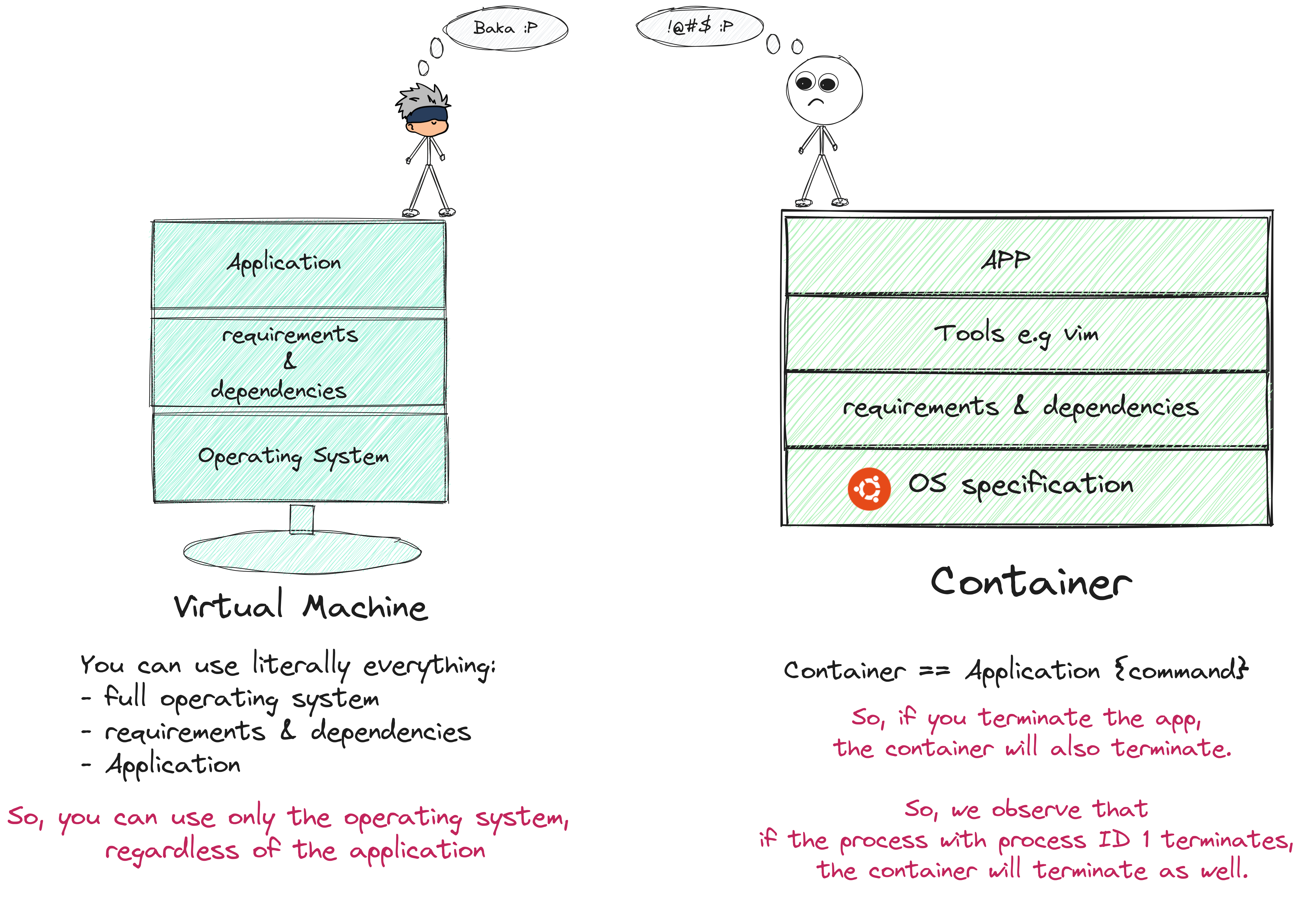 VM vs CONTAINER