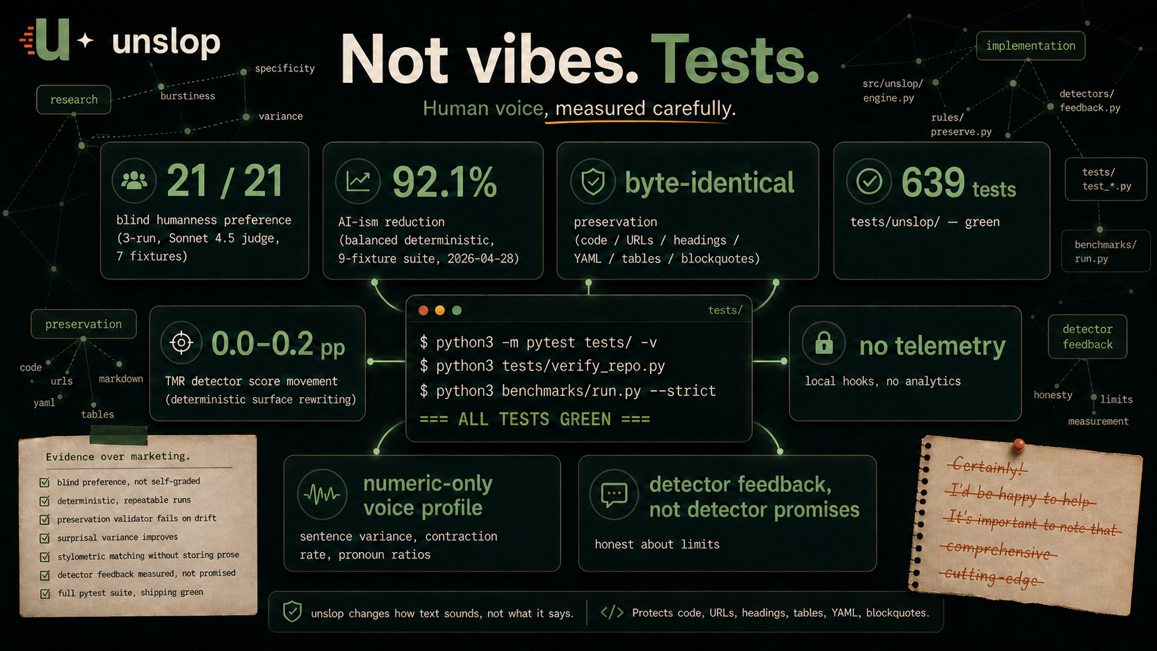 Not vibes. Tests. Human voice, measured carefully. Engineering dashboard showing the published numbers: 21/21 blind humanness preference (3-run, Sonnet 4.5 judge, 7 fixtures), 92.1% AI-ism reduction (balanced deterministic, 9-fixture suite), byte-identical preservation, 639 tests collected in tests/unslop/, 0.0–0.2 pp TMR detector score movement, no telemetry, numeric-only voice profile, detector feedback not detector promises. Terminal block shows pytest, verify_repo, and benchmarks/run.py --strict all green.