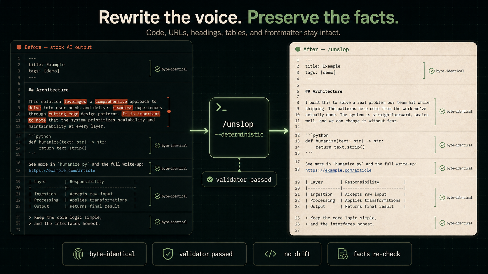 Rewrite the voice. Preserve the facts. A diff view showing a markdown document before and after a /unslop --deterministic pass. Prose changes; YAML frontmatter, headings, inline code, URLs, fenced Python code blocks, markdown tables, and blockquotes pass through byte-identical. Each protected region is marked with a byte-identical check. Bottom chips read: byte-identical, validator passed, no drift, facts re-check.