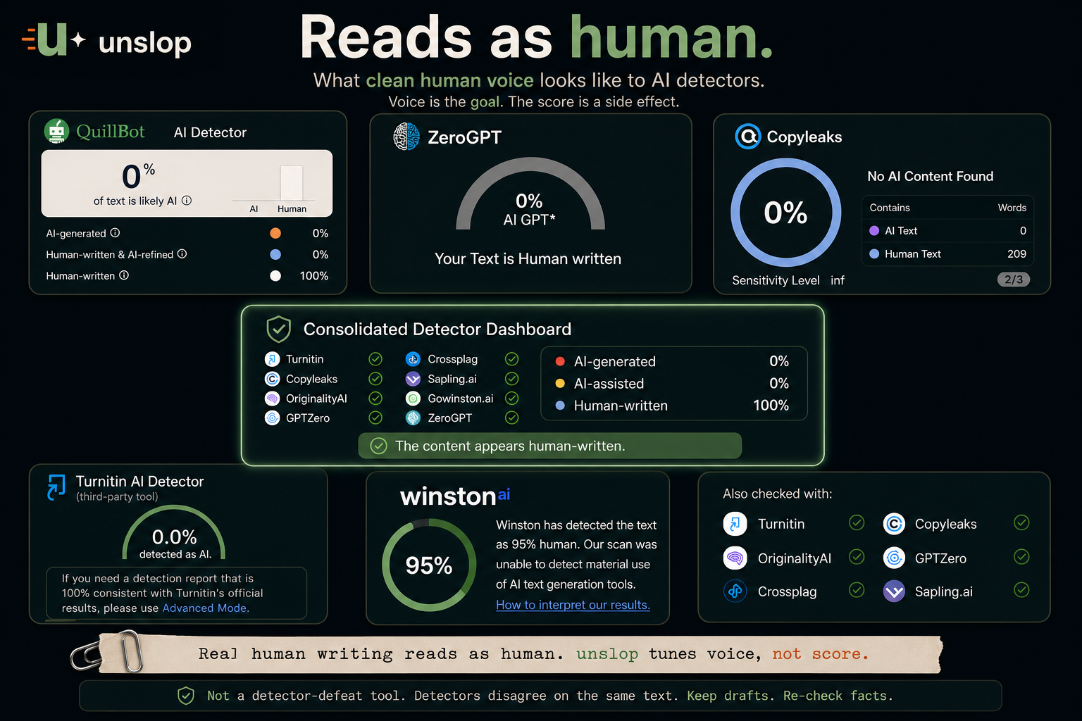 Reads as human. A grid of legitimate AI-detector readings on the same paragraph of clean human voice: QuillBot 0% AI, ZeroGPT 0% AI, Copyleaks no AI content found, Turnitin third-party tool 0.0%, Winston AI 95% human, plus a consolidated dashboard showing all green checks across Turnitin, Copyleaks, OriginalityAI, GPTZero, Crossplag, Sapling.ai, ZeroGPT. Footer text reads: 'Not a detector-defeat tool. Detectors disagree on the same text. Keep drafts. Re-check facts.'