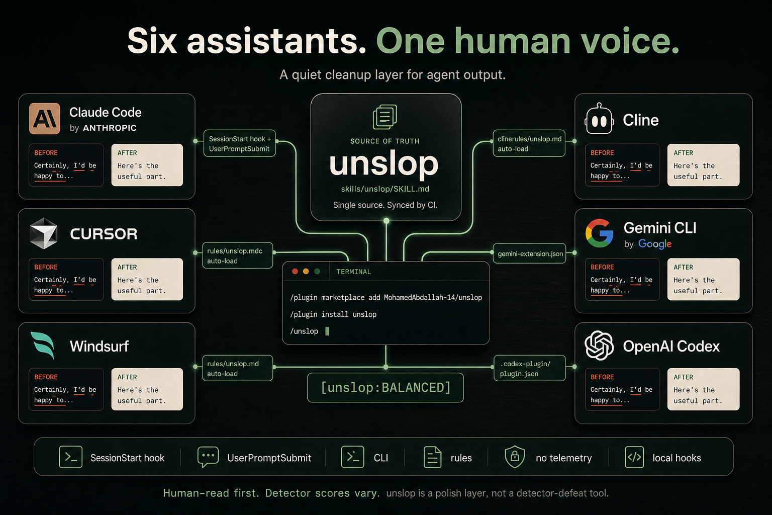 Six assistants. One human voice. A quiet cleanup layer for agent output. Central source-of-truth node labeled unslop branches into six workspace cards with real product logos: Claude Code (Anthropic), Cursor, Windsurf, Cline, Gemini CLI (Google), OpenAI Codex. Connection labels show the loading mechanism per host: SessionStart hook + UserPromptSubmit, rules auto-load, clinerules auto-load, gemini-extension.json, codex-plugin/plugin.json. Center terminal renders /plugin marketplace add MohamedAbdallah-14/unslop, /plugin install unslop, /unslop, with the [unslop:BALANCED] statusline badge below. Footer reads: Human-read first. Detector scores vary. unslop is a polish layer, not a detector-defeat tool.