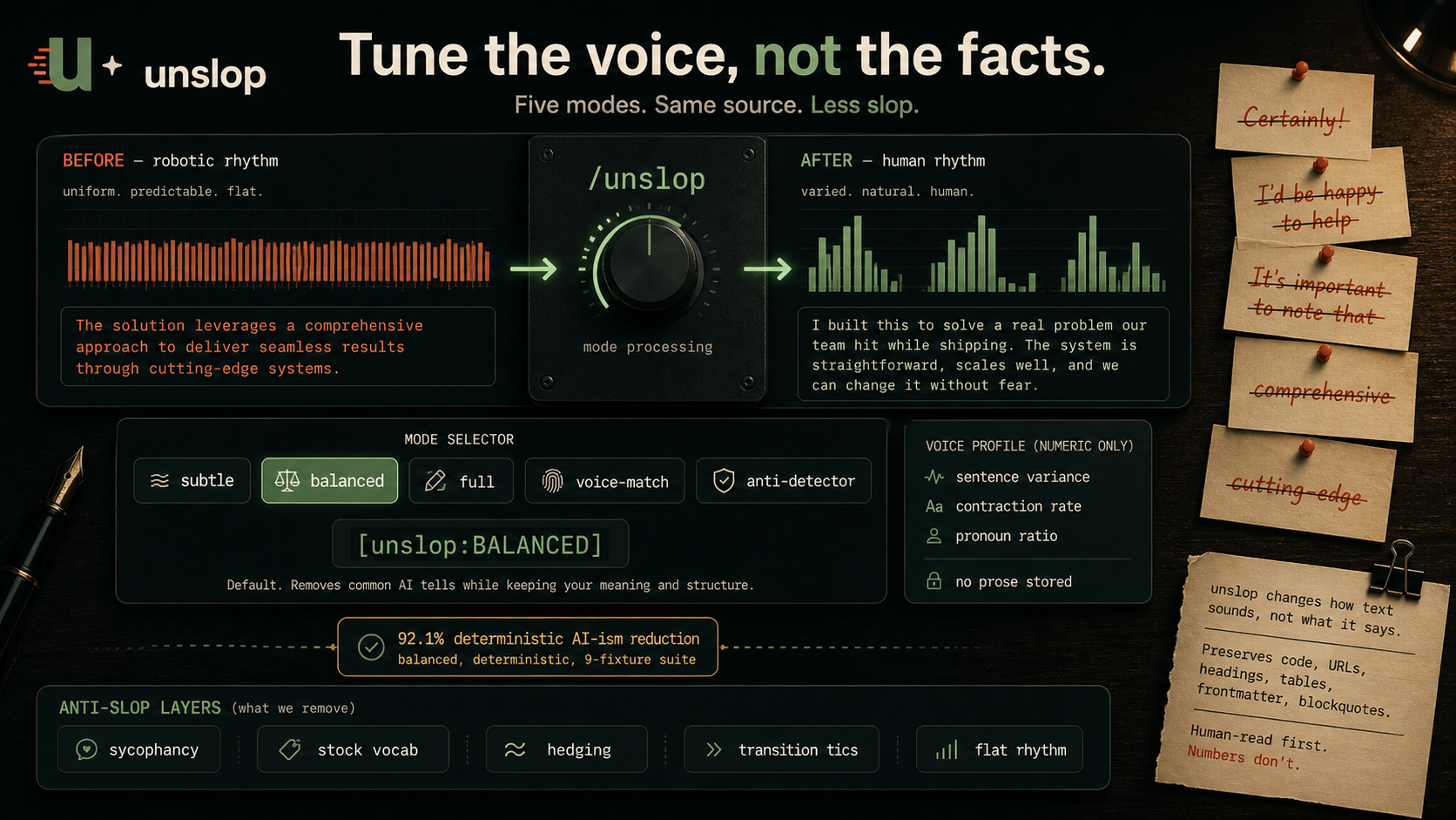 Tune the voice, not the facts. Five modes shown on a tactile control panel: subtle, balanced (selected), full, voice-match, anti-detector. Sentence-rhythm bars compare flat AI rhythm on the left to varied human rhythm on the right. The single benchmark number 92.1% deterministic AI-ism reduction is shown for the balanced mode on the 9-fixture suite.