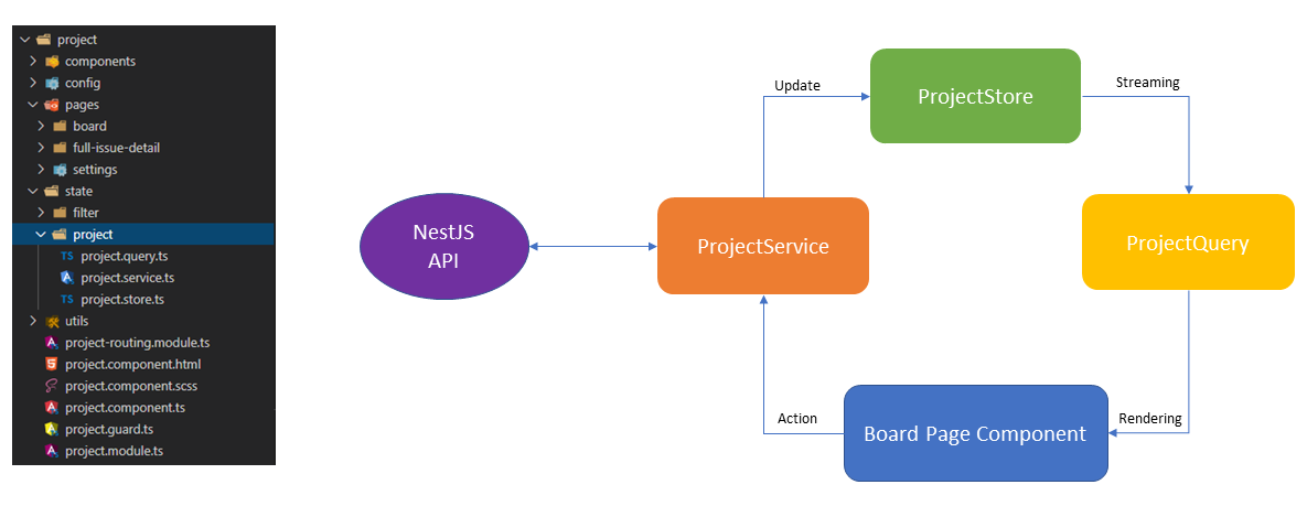 Jira clone built with Angular and Akita - Simple data interaction flow