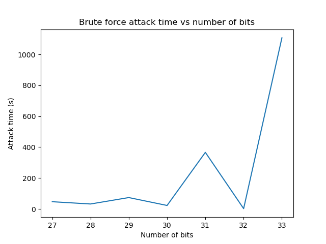 brute_force_attack_time