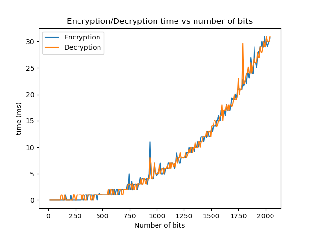 (encryption_decryption_time