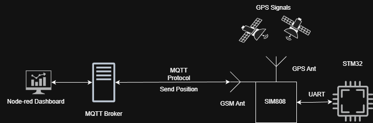 Stm32-sim7600-gps-4g lte anti theft tracker, from the project README