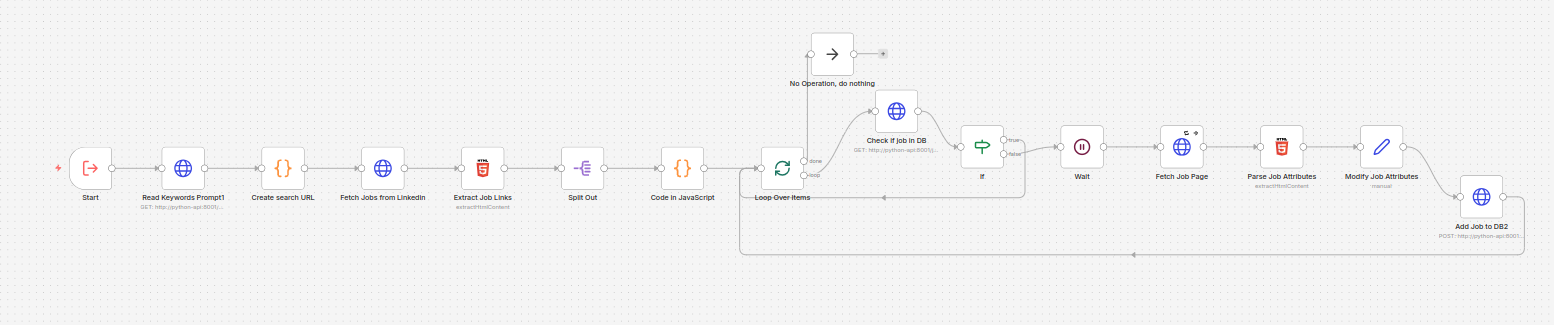 LinkedIn Sub-Workflow