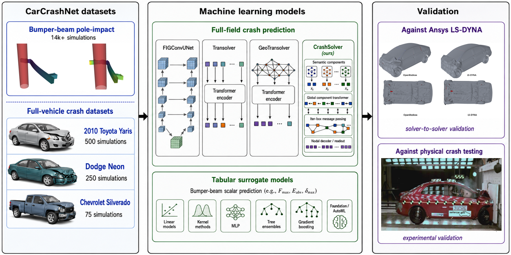 The CarCrashNet framework: a bumper-beam pole-impact corpus, three full-vehicle crash datasets, neural-solver benchmarks, and validation against Ansys LS-DYNA and physical crash tests.