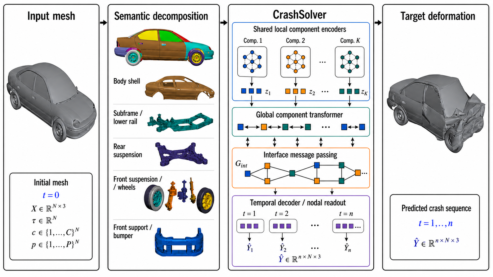 CrashSolver architecture: part-aware encoding, global component mixing, interface message passing, and temporal readout.