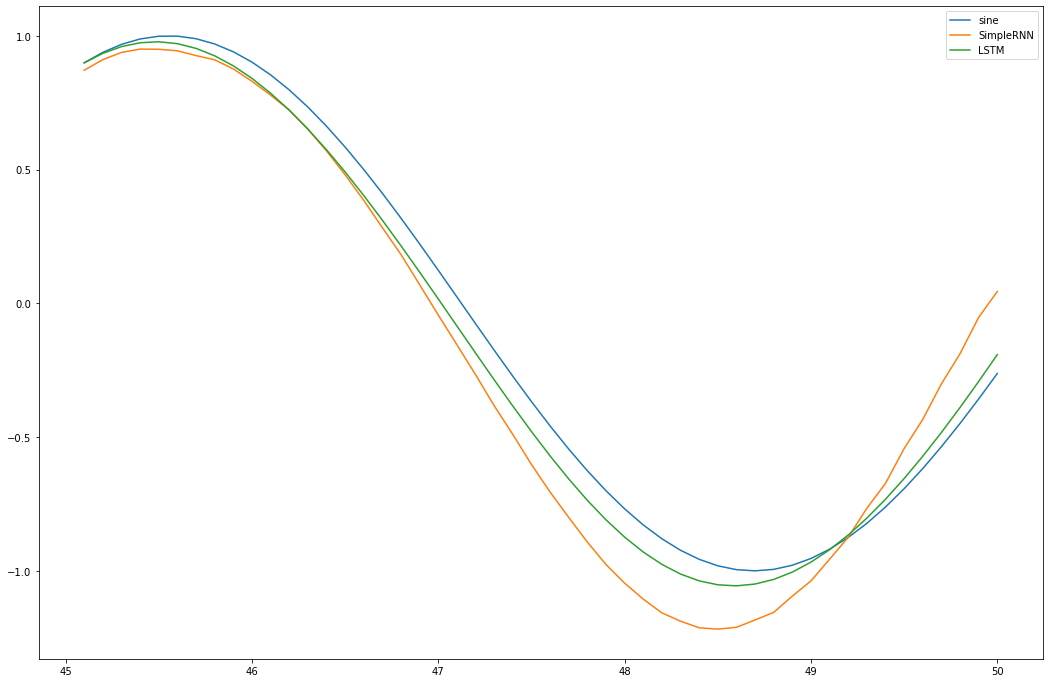 GitHub - MohammadNouri5700/LSTM_CNN_sinus: Prediction of Sinus