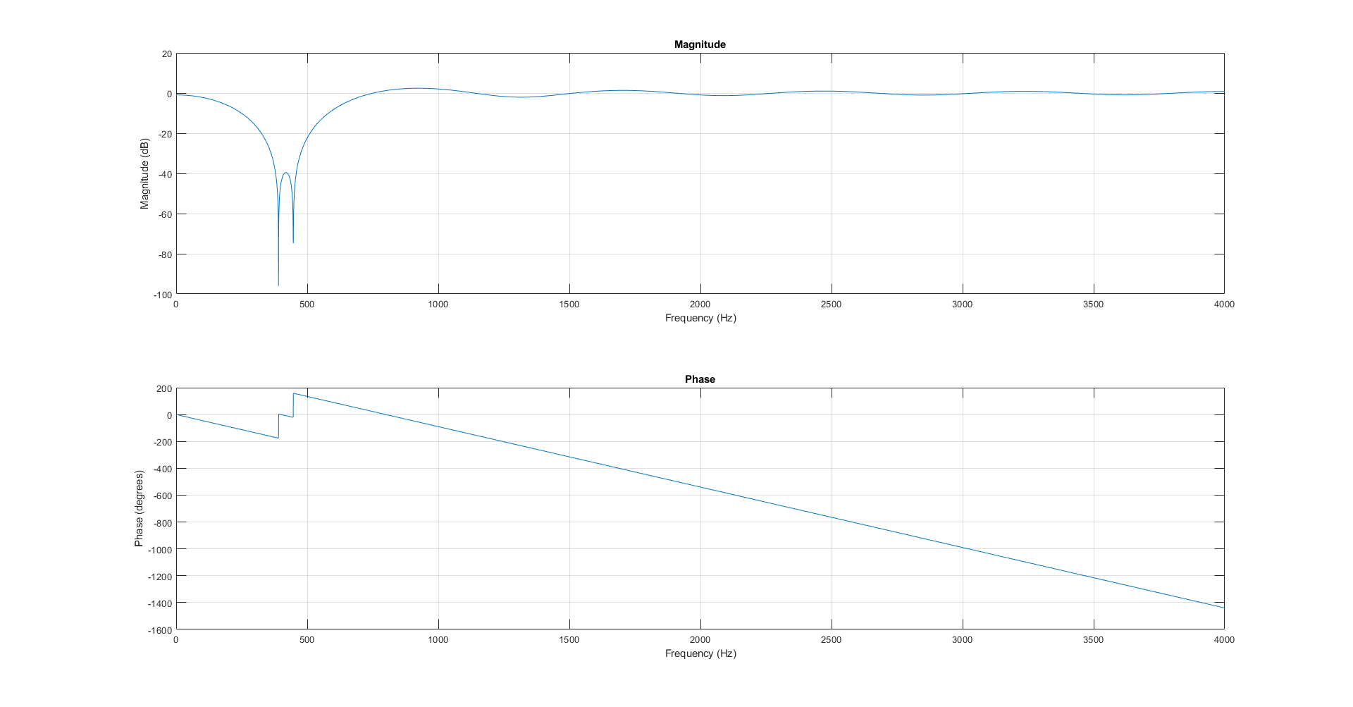 FIR Filter Frequency Response