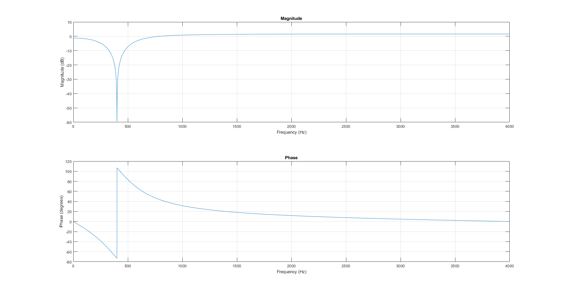 IIR Filter Frequency Response